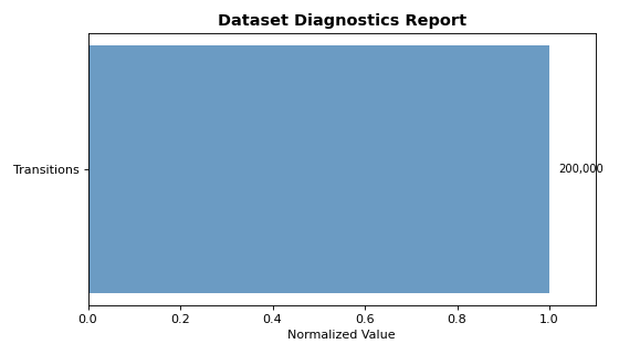Dataset diagnostics: coverage, OOD risk, entropy