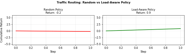 Traffic routing policy: safe vs. random baseline