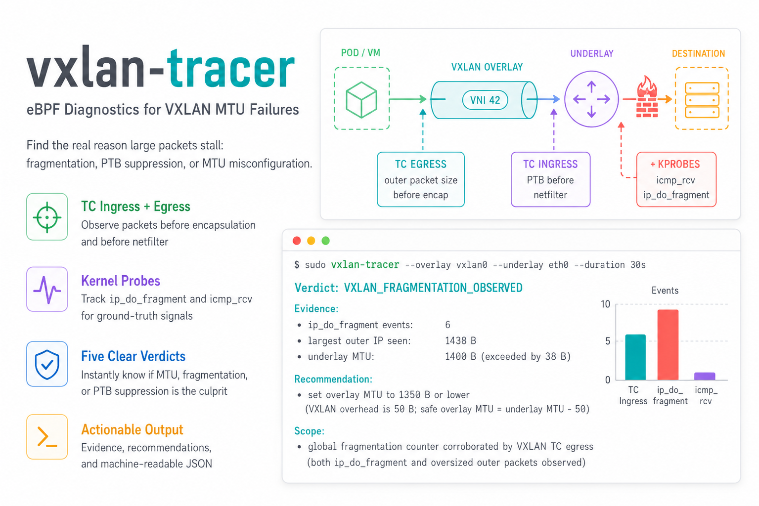 vxlan-tracer project logo